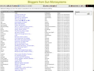 Bloggers from Sun Microsystems 