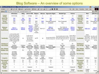 Blog Software – An overview of some options 
