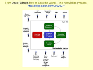 From  Dave Pollard's  How to Save the World – The Knowledge Process,  http://blogs.salon.com/0002007/   