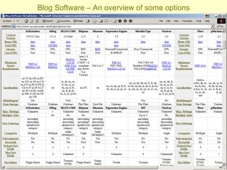 Blog Software – An overview of some options 