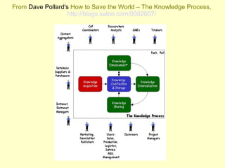From  Dave Pollard's  How to Save the World – The Knowledge Process,  http://blogs.salon.com/0002007/   