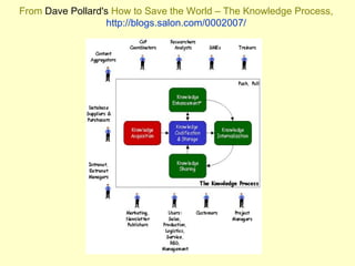 From  Dave Pollard's  How to Save the World – The Knowledge Process,  http://blogs.salon.com/0002007/   