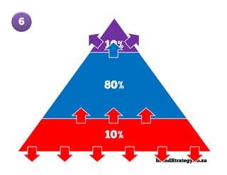 6

    10%


    80%



    10%

          brandStrategy.co.za
 