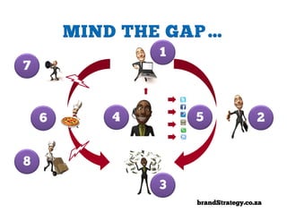 1
7



    6   4       5                2


8
            3
                brandStrategy.co.za
 