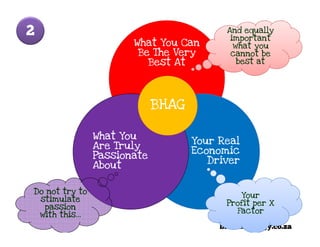 2                                         And equally
                                           important
                       What You Can         what you
                        Be The Very        cannot be
                          Best At            best at




                             BHAG

                What You
                                    Your Real
                Are Truly
                                    Economic
                Passionate
                                       Driver
                About


Do not try to
                                             Your
 stimulate
                                          Profit per X
  passion
                                            Factor
 with this…
                                         brandStrategy.co.za
 