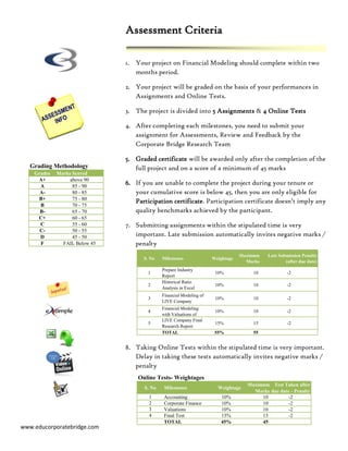 Assessment Criteria

                                          1. Your project on Financial Modeling should complete within two
                                             months period.

                                          2. Your project will be graded on the basis of your performances in
                                             Assignments and Online Tests.

                                          3. The project is divided into 5 Assignments & 4 Online Tests

                                          4. After completing each milestones, you need to submit your
                                             assignment for Assessments, Review and Feedback by the
                                             Corporate Bridge Research Team

                                          5. Graded certificate will be awarded only after the completion of the
   Grading Methodology                       full project and on a score of a minimum of 45 marks
    Grades       Marks Scored
     A+               above 90
      A                85 - 90
                                          6. If you are unable to complete the project during your tenure or
      A-               80 - 85               your cumulative score is below 45, then you are only eligible for
     B+                75 - 80
                                             Participation certificate. Participation certificate doesn’t imply any
      B                70 - 75
      B-               65 - 70               quality benchmarks achieved by the participant.
     C+                60 - 65
      C                55 - 60            7. Submitting assignments within the stipulated time is very
      C-               50 - 55
      D                45 - 50               important. Late submission automatically invites negative marks /
      F            FAIL Below 45             penalty
                                                                                               Maximum   Late Submission Penalty
                                                   S. No   Milestones              Weightage
                                                                                                 Marks           (after due date)
                                                           Prepare Industry
                                                     1                              10%            10             -2
                                                           Report
                                                           Historical Ratio
                                                     2                              10%            10             -2
                           Important Formula               Analysis in Excel
                                                           Financial Modeling of
                                                     3                              10%            10             -2
                                                           LIVE Company
                                                           Financial Modeling
                           Example                   4
                                                           with Valuations of
                                                                                    10%            10             -2
                                                           LIVE Company Final
                                                     5                              15%            15             -2
                                                           Research Report
                                                           TOTAL                    55%            55
                           Online Excel Download

                                           8. Taking Online Tests within the stipulated time is very important.
         Corporate
          Bridge                               Delay in taking these tests automatically invites negative marks /
                           Online Video Tutorial Available
                                               penalty
                                               Online Tests- Weightages
                           Online Quiz                                                           Maximum Test Taken after
                                                   S. No    Milestones               Weightage
                                                                                                   Marks due date - Penalty
                                                     1      Accounting                10%             10         -2
                                                     2      Corporate Finance         10%             10         -2
                                                     3      Valuations                10%             10         -2
                                                     4      Final Test                15%             15         -2
                                                            TOTAL                     45%             45
www.educorporatebridge.com
 