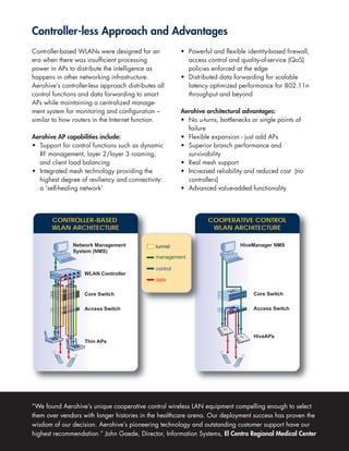 Controller-less Approach and Advantages
Controller-based WLANs were designed for an           • Powerful and flexible identity-based firewall,
era when there was insufficient processing              access control and quality-of-service (QoS)
power in APs to distribute the intelligence as          policies enforced at the edge
happens in other networking infrastructure.           • Distributed data forwarding for scalable
Aerohive’s controller-less approach distributes all     latency optimized performance for 802.11n
control functions and data forwarding to smart          throughput and beyond
APs while maintaining a centralized manage-
ment system for monitoring and configuration –        Aerohive architectural advantages:
similar to how routers in the Internet function.      • No u-turns, bottlenecks or single points of
                                                        failure
Aerohive AP capabilities include:                     • Flexible expansion - just add APs
• Support for control functions such as dynamic       • Superior branch performance and
  RF management, layer 2/layer 3 roaming,               survivability
  and client load balancing                           • Real mesh support
• Integrated mesh technology providing the            • Increased reliability and reduced cost (no
  highest degree of resiliency and connectivity:        controllers)
  a 'self-healing network'                            • Advanced value-added functionality




       CONTROLLER-BASED                                         COOPERATIVE CONTROL
       WLAN ARCHITECTURE                                         WLAN ARCHITECTURE

               Network Management                                           HiveManager NMS
               System (NMS)



                    WLAN Controller



                    Core Switch                                                  Core Switch

                    Access Switch                                                Access Switch




                                                                                 HiveAPs
                    Thin APs




“We found Aerohive’s unique cooperative control wireless LAN equipment compelling enough to select
them over vendors with longer histories in the healthcare arena. Our deployment success has proven the
wisdom of our decision. Aerohive’s pioneering technology and outstanding customer support have our
highest recommendation.” John Gaede, Director, Information Systems, El Centro Regional Medical Center
 