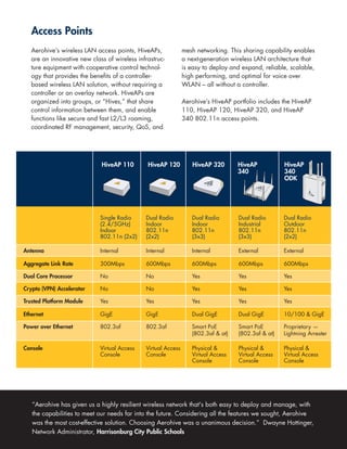 Access Points
   Aerohive’s wireless LAN access points, HiveAPs,             mesh networking. This sharing capability enables
   are an innovative new class of wireless infrastruc-         a next-generation wireless LAN architecture that
   ture equipment with cooperative control technol-            is easy to deploy and expand, reliable, scalable,
   ogy that provides the benefits of a controller-             high performing, and optimal for voice over
   based wireless LAN solution, without requiring a            WLAN – all without a controller.
   controller or an overlay network. HiveAPs are
   organized into groups, or “Hives,” that share               Aerohive’s HiveAP portfolio includes the HiveAP
   control information between them, and enable                110, HiveAP 120, HiveAP 320, and HiveAP
   functions like secure and fast L2/L3 roaming,               340 802.11n access points.
   coordinated RF management, security, QoS, and




                             HiveAP 110        HiveAP 120         HiveAP 320       HiveAP           HiveAP
                                                                                   340              340
                                                                                                    ODK




                             Single Radio     Dual Radio          Dual Radio       Dual Radio       Dual Radio
                             (2.4/5GHz)       Indoor              Indoor           Industrial       Outdoor
                             Indoor           802.11n             802.11n          802.11n          802.11n
                             802.11n (2x2)    (2x2)               (3x3)            (3x3)            (2x2)

Antenna                      Internal         Internal            Internal         External         External

Aggregate Link Rate          300Mbps          600Mbps             600Mbps          600Mbps          600Mbps

Dual Core Processor          No               No                  Yes              Yes              Yes

Crypto (VPN) Accelerator     No               No                  Yes              Yes              Yes

Trusted Platform Module      Yes              Yes                 Yes              Yes              Yes

Ethernet                     GigE             GigE                Dual GigE        Dual GigE        10/100 & GigE

Power over Ethernet          802.3af          802.3af             Smart PoE        Smart PoE        Proprietary —
                                                                  (802.3af & at)   (802.3af & at)   Lightning Arrester

Console                      Virtual Access   Virtual Access      Physical &       Physical &       Physical &
                             Console          Console             Virtual Access   Virtual Access   Virtual Access
                                                                  Console          Console          Console




   “Aerohive has given us a highly resilient wireless network that's both easy to deploy and manage, with
   the capabilities to meet our needs far into the future. Considering all the features we sought, Aerohive
   was the most cost-effective solution. Choosing Aerohive was a unanimous decision.” Dwayne Hottinger,
   Network Administrator, Harrisonburg City Public Schools
 