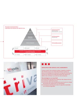 TRIVADIS FLEXSOURCING –
CONTRATS DE NIVEAU DE SERVICE SLA
Proactif
2ème
niveau
Flexibilité selon les souhaits du client et les besoins
actuels de l'entreprise
Grands
comptes
Moyennes
entreprises
Petites entreprises
TVD.EnterpriseSLA
MultiSourcing
Externalisation sélective
TVD.StandardSLA
FlexSourcing
TVD.SmallBusinessSLA
Réactif
3ème
niveau
Actif
1er
niveau
Infrastructure Service Level Agreements
Conçue à partir de vos besoins métier, la gestion moderne
des infrastructures vous aide efficacement à mettre en
œuvre vos stratégies et à atteindre vos objectifs d'entreprise.
Les SLA sur mesure de Trivadis permettent de relever ces
défis et de contribuer au succès de votre entreprise.
Vos avantages en un coup d'œil
n	 Productivité assurée par la réduction des risques d'erreur
n	 Correction rapide des erreurs
n	 Diminution des coûts d'exploitation par la prise en charge
	 des pointes de capacité par nos spécialistes
n	 Connaissance des besoins réels en capacités matérielles
	 et en licences logicielles
 