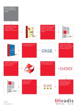Notre compétence
au service de votre
succès.
Trivadis publie l'ouvrage
« Data Warehousing mit
Oracle – Business
Intelligence in der Praxis ».
Trivadis publie les
PL/SQL  SQL
Guidelines 2.0.
Trivadis est le principal
sponsor de la manifestation
« RHoK – Programmieren
für die Menschlichkeit ».
Trivadis publie l'ouvrage
« Der Oracle DBA ».
Trivadis rachète la société
actinium consulting
GmbH, Vienne.
Trivadis franchit la barre
des 600 collaborateurs.
Trivadis reçoit la certifi-
cation BPIM (Business
Processes Intelligence
and Measures™).
Trivadis publie des conseils
gratuits sur le développe-
ment et l'exploitation
d'APEX (Oracle Application
Express).
BUSINESS
IT
www.trivadis.com
02/2012
 