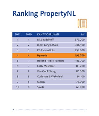 Ranking PropertyNL

    2011   2010   KANTOORRUIMTE                 M²

     1      1     DTZ Zadelhoff             579.200

     2      2     Jones Lang LaSalle        336.100

     3      3     CB Richard Ellis          259.800

     4      4     Dynamis                   196.700

     5      -     Holland Realty Partners   153.700

     6      -     COG Makelaars             88.200

     7      7     Van Gool Elburg           86.300

     8      8     Cushman & Wakefield        84.100

     9      5     Meeùs                     73.000

    10      6     Savills                    63.000




7
 