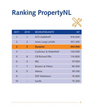 Ranking PropertyNL

2011   2010   BEDRIJFSRUIMTE            M²

 1      1     DTZ Zadelhoff         916.500

 2      2     Jones Lang LaSalle    401.200

 3      3     Dynamis               350.900

 4      -     Cushman & Wakefield   140.500

 5      6     CB Richard Ellis      116.800

 6      4     IBG                    97.400

 7      7     Bossers & Fitters      96.500

 8      5     Meeùs                  90.100

 9      -     RSP Makelaars          76.900

 10     -     Savills                75.200




                                              8
 