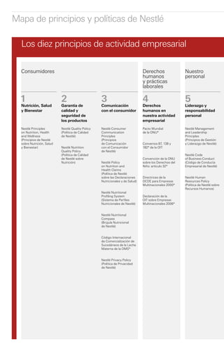 Mapa de principios y políticas de Nestlé

  Los diez principios de actividad empresarial

  Consumidores                                                                 Derechos                 Nuestro                                              Proveedores y clientes                          El medio ambiente
                                                                               humanos                  personal
                                                                               y prácticas
                                                                               laborales

  1
                           2                       3                           4                        5                           6                        7                        8                      9                      10
                                                                                                                                                                                                                                     
  Nutrición, Salud         Garantía de             Comunicación                Derechos                 Liderazgo y                 Seguridad y              Relaciones               Agricultura y          Sostenibilidad         El agua
  y Bienestar              calidad y               con el consumidor           humanos en               responsabilidad             salud en el trabajo      con proveedores          desarrollo rural       medioambiental
                           seguridad de                                        nuestra actividad        personal                                             y clientes
                           los productos                                       empresarial

  Nestlé Principles        Nestlé Quality Policy   Nestlé Consumer             Pacto Mundial            Nestlé Management           Nestlé Policy            Nestlé Supplier Code     Nestlé Policy          Nestlé Policy          Nestlé Policy
  on Nutrition, Health     (Política de Calidad    Communication               de la ONU*               and Leadership              on Safety and            (Código de Proveedores   on Environmental       on Environmental       on Environmental
  and Wellness             de Nestlé)              Principles                                           Principles                  Health at Work           de Nestlé)               Sustainability         Sustainability         Sustainability
  (Principios de Nestlé                            (Principios                                          (Principios de Gestión      (Política de Nestlé                               (Política de Nestlé    (Política de Nestlé    (Política de Nestlé
  sobre Nutrición, Salud                           de Comunicación             Convenios 87, 138 y      y Liderazgo de Nestlé)      sobre Seguridad                                   sobre Sostenibilidad   sobre Sostenibilidad   sobre Sostenibilidad
  y Bienestar)             Nestlé Nutrition        con el Consumidor           182* de la OIT                                       y Salud en el trabajo)                            Medioambiental)        Medioambiental)        Medioambiental)
                           Quality Policy          de Nestlé)
                           (Política de Calidad                                                         Nestlé Code
                           de Nestlé sobre                                     Convención de la ONU     of Business Conduct                                                                                                         Nestlé Commitments
                           Nutrición)              Nestlé Policy               sobre los Derechos del   (Código de Conducta                                                                                                         on Water
                                                   on Nutrition and            Niño: artículo 32*       Empresarial de Nestlé)                                                                                                      (Compromisos
                                                   Health Claims                                                                                                                                                                    de Nestlé sobre el agua)
                                                   (Política de Nestlé
                                                   sobre las Declaraciones     Directrices de la        Nestlé Human
                                                   Nutricionales y de Salud)   OCDE para Empresas       Resources Policy
                                                                               Multinacionales 2000*    (Política de Nestlé sobre
                                                                                                        Recursos Humanos)
                                                   Nestlé Nutritional
                                                   Profiling System            Declaración de la
                                                   (Sistema de Perfiles        OIT sobre Empresas
                                                   Nutricionales de Nestlé)    Multinacionales 2006*


                                                   Nestlé Nutritional
                                                   Compass
                                                   (Brújula Nutricional
                                                   de Nestlé)


                                                   Código Internacional
                                                   de Comercialización de
                                                   Sucedáneos de la Leche
                                                   Materna de la OMS*


                                                   Nestlé Privacy Policy
                                                   (Política de Privacidad
                                                   de Nestlé)




                                                                                                                                                                                                                                                               Algunos
                                                                                                                                                                                                                                                               de los
                                                                                                                                                                                                                                                               documentos
                                                                                                                                                                                                                                                               incluidos
                                                                                                                                                                                                                                                               en este mapa
                                                                                                                                                                                                                                                               sólo estàn
                                                                                                                                                                                                                                                               disponibles
                                                                                                                                                                                                                                                               en inglés.


                                                                                                                                                                                                                                                               *	Referencias
                                                                                                                                                                                                                                                               	 externas
 