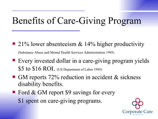 Benefits of Care-Giving Program  21% lower absenteeism & 14% higher productivity  (Substance Abuse and Mental Health Services Administration 1995)   Every invested dollar in a care-giving program yields   $5 to $16 ROI .  (US Department of Labor 1995)  GM reports 72% reduction in accident & sickness disability benefits. Ford & GM report $9 savings for every $1 spent on care-giving programs.  