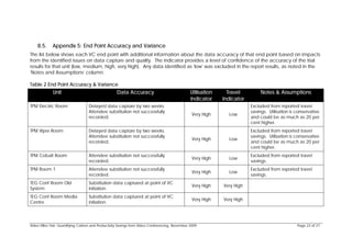 8.5.     Appendix 5: End Point Accuracy and Variance
The list below shows each VC end point with additional information about the data accuracy of that end point based on impacts
from the identified issues on data capture and quality. The indicator provides a level of confidence of the accuracy of the trial
results for that unit (low, medium, high, very high). Any data identified as ‘low’ was excluded in the report results, as noted in the
‘Notes and Assumptions’ column.

Table 2 End Point Accuracy & Variance
             Unit                                   Data Accuracy                                Utilisation     Travel         Notes & Assumptions
                                                                                                 Indicator     Indicator
TPM Electric Room                  Delayed data capture by two weeks.                                                      Excluded from reported travel
                                   Attendee substitution not successfully                                                  savings. Utilisation is conservative
                                                                                                  Very High      Low
                                   recorded.                                                                               and could be as much as 20 per
                                                                                                                           cent higher.
TPM Viper Room                     Delayed data capture by two weeks.                                                      Excluded from reported travel
                                   Attendee substitution not successfully                                                  savings. Utilisation is conservative
                                                                                                  Very High      Low
                                   recorded.                                                                               and could be as much as 20 per
                                                                                                                           cent higher.
TPM Cobalt Room                    Attendee substitution not successfully                                                  Excluded from reported travel
                                                                                                  Very High      Low
                                   recorded.                                                                               savings.
TPM Room 1                         Attendee substitution not successfully                                                  Excluded from reported travel
                                                                                                  Very High      Low
                                   recorded.                                                                               savings.
TEG Conf Room Old                  Substitution data captured at point of VC
                                                                                                  Very High    Very High
System                             initiation.
TEG Conf Room Media                Substitution data captured at point of VC
                                                                                                  Very High    Very High
Centre                             initiation.




Video Miles Trial: Quantifying Carbon and Productivity Savings from Video Conferencing, November 2009                                              Page 23 of 27
 