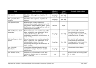 Unit                                   Data Accuracy                                Utilisation     Travel        Notes & Assumptions
                                                                                                 Indicator     Indicator
TEG Room 3                         Substitution data captured at point of VC
                                                                                                  Very High    Very High
                                   initiation.
TEG Agnes Sheehan                  Substitution data captured at point of VC
                                                                                                  Very High    Very High
desktop                            initiation.
TNS Derwent Room                   Approximately half the conferences
                                   conducted were audio-only calls, hence 50
                                   per cent less utilisation than recorded. Some                  Medium         High
                                   conferences used a bridge with two calls not
                                   capturing travel substitution.
EBC RealPresence Room              Manual processes were used to capture the                                               Unit used for both customer
Melbourne                          travel substitution – but, as the room as an                                            demonstrations and internal
                                   allocated administrator, they took                             Very High    Very High   meetings which may impact the
                                   responsibility for asking for this information at                                       results but not the accuracy.
                                   each meeting.
EBC RealPresence Room              Manual processes were used to capture the                                               Unit used for both customer
Sydney                             travel substitution – but, as the room as an                                            demonstrations and internal
                                   allocated administrator, they took                             Very High    Very High   meetings which may impact the
                                   responsibility for asking for this information at                                       results but not the accuracy.
                                   each meeting.
EBC Fremantle                      Conferences using the bridge could not                                                  Conservative travel savings.
Boardroom                          record travel savings. Maximum possible                        Very High      High
                                   number is 13.
EBC Meeting Room 2                 Hardware issue prevented accurate data                                                  Excluded from all results provided
                                   capture of utilisation and the associated                            Low      Low       in the report.
                                   travel substitution.




Video Miles Trial: Quantifying Carbon and Productivity Savings from Video Conferencing, November 2009                                             Page 24 of 27
 