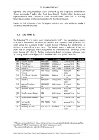 TELSTRA PROPRIETARY

reporting and documentation were provided by the Corporate Environment
Group (Appendix 2: Video Miles Cost Break Down). Additional key business unit
representatives and conference room administrators contributed to training,
local data capture and communication for their business unit.

Further technical details of the VM implementation are included in Appendix 3:
Technical Implementation.



     4.2. End Point list

The following VC end points were included in the trial14. The ‘substitution’ column
indicates if the number of substitute travellers was captured directly on the end
point using the ‘Account Code’ feature before initiating the conference or
whether a manual form was used. The ‘Admin’ column indicates if the end
point has an employee that is responsible for administration / bookings of the
room (along with others). Further end points details regarding individual data
accuracy are found in Appendix 5: End Point Accuracy and Variance.

         BU        End Point                 Type           Location          Substitution        Admin
     TPM      Electric Room               HDX 8004        Sydney            Manual form          No
     TPM      Viper Room                  HDX 8000        Melbourne         Manual form          No
     TPM      Cobalt Room                 HDX 8000        Sydney            Manual form          No
     TPM      Room 1                      HDX 9004        Melbourne         Manual form          No
     TEG      Conf Room Old               VSX 7000E       Sydney            Account              No
              System                                                        code
     TEG      Conf Room Media             HDX 8004        Sydney            Account              No
              Centre                      XL                                code
     TEG      Room 3                      HDX 8004        Melbourne         Account              No
                                                                            code
     TEG      Agnes Sheehan               HDX4002         Melbourne         Account              No
              desktop                     XL                                code
     TNS      Derwent Room                VSX 7000E       Melbourne         Account              Yes
                                                                            code
     EBC      RealPresence Room           RPX             Melbourne         Manual form          Yes
     15

     EBC1 RealPresence Room               RPX             Sydney            Manual form          Yes
     5

     EBC1 Fremantle                       VSX 7000E       Perth             Manual form          Yes
     5
          Boardroom
        1
     EBC Meeting Room 2                   VSX 7000E       Adelaide          Account              Yes
     5
                                                                            code




14
   All end points are Polycom. Cisco Telepresence were not supported at the beginning of the
trial although VM will now integrate with Cisco Telepresence units.
15
   Executive Briefing Centre within the TEG business unit.


Video Miles Trial: Quantifying Carbon and Productivity Savings from Video Conferencing, November 2009
 