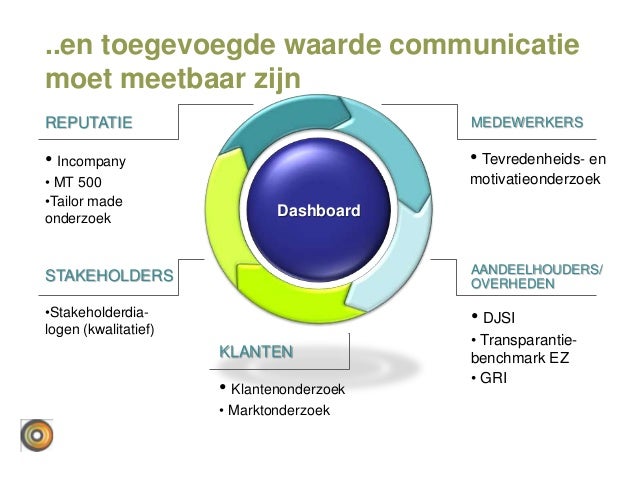 Corporate communicatie 2.0