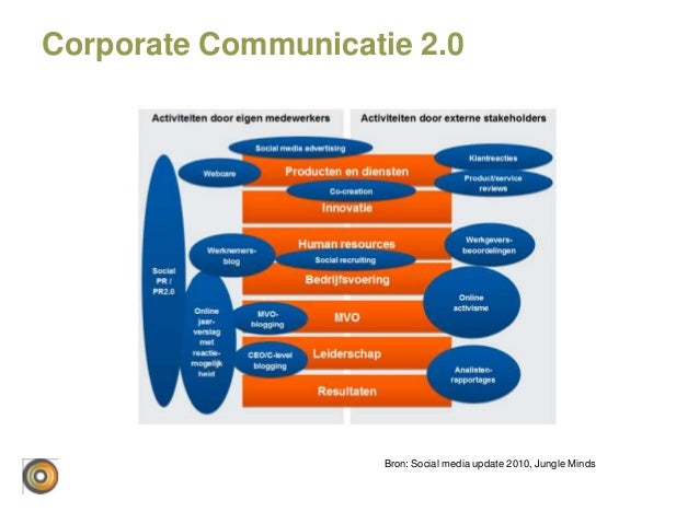 Corporate communicatie 2.0