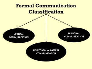 Formal Communication
Classification
VERTICAL
COMMUNICATION
HORIZONTAL or LATERAL
COMMUNICATION
DIAGONAL
COMMUNICATION
 