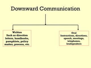 Downward Communication
Written
Such as direction
letters, handbooks,
pamphlets, policy
matter, process, etc.
Oral
Instructions, directions,
speech, meetings,
telephones,
loudspeakers
 