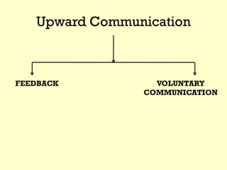 Upward Communication
FEEDBACK VOLUNTARY
COMMUNICATION
 