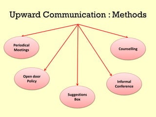 Upward Communication : Methods
Periodical
Meetings
Open door
Policy
Suggestions
Box
Counselling
Informal
Conference
 