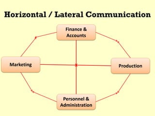 Horizontal / Lateral Communication
Finance &
Accounts
Marketing Production
Personnel &
Administration
 