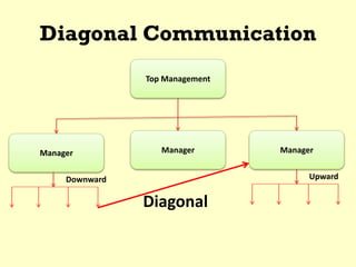 Diagonal Communication
Top Management
ManagerManagerManager
Diagonal
Downward Upward
 
