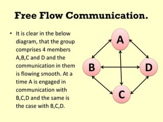 Free Flow Communication.
• It is clear in the below
diagram, that the group
comprises 4 members
A,B,C and D and the
communication in them
is flowing smooth. At a
time A is engaged in
communication with
B,C,D and the same is
the case with B,C,D.
A
B D
C
 