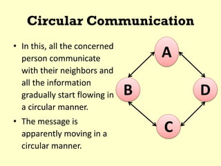Circular Communication
• In this, all the concerned
person communicate
with their neighbors and
all the information
gradually start flowing in
a circular manner.
• The message is
apparently moving in a
circular manner.
A
B D
C
 