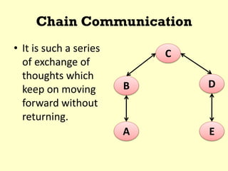 Chain Communication
• It is such a series
of exchange of
thoughts which
keep on moving
forward without
returning.
C
E
D
A
B
 