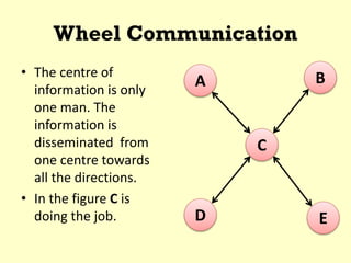Wheel Communication
• The centre of
information is only
one man. The
information is
disseminated from
one centre towards
all the directions.
• In the figure C is
doing the job.
C
A
D E
B
 