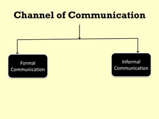 Channel of Communication
Formal
Communication
Informal
Communication
 