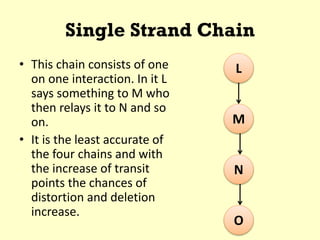 Single Strand Chain
• This chain consists of one
on one interaction. In it L
says something to M who
then relays it to N and so
on.
• It is the least accurate of
the four chains and with
the increase of transit
points the chances of
distortion and deletion
increase.
L
M
N
O
 