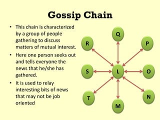 Gossip Chain
• This chain is characterized
by a group of people
gathering to discuss
matters of mutual interest.
• Here one person seeks out
and tells everyone the
news that he/she has
gathered.
• It is used to relay
interesting bits of news
that may not be job
oriented
Q
T N
R P
S OL
M
 