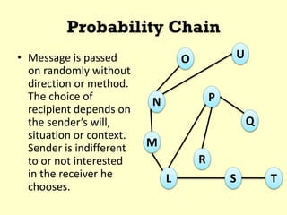 Probability Chain
• Message is passed
on randomly without
direction or method.
The choice of
recipient depends on
the sender’s will,
situation or context.
Sender is indifferent
to or not interested
in the receiver he
chooses.
UO
N
Q
P
M
R
L S T
 
