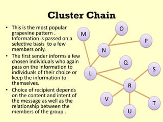 Cluster Chain
• This is the most popular
grapevine pattern .
Information is passed on a
selective basis to a few
members only.
• The first sender informs a few
chosen individuals who again
pass on the information to
individuals of their choice or
keep the information to
themselves.
• Choice of recipient depends
on the content and intent of
the message as well as the
relationship between the
members of the group .
P
O
N
M
Q
L
S
R
V
U
T
 