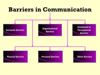 Barriers in Communication
Semantic Barriers
Other BarriersPersonal BarriersPhysical Barriers
Emotional or
Perceptional
Barriers
Organizational
Barriers
 