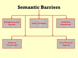 Semantic Barriers
Wrongly expressed
message
Use of Technical
Language
Uncleared
Pre-concepts
Unclarified
Assumptions
Faulty Translation
 