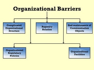 Organizational Barriers
Complicated
Organizational
Structure
Organizational
Facilities
Organizational
Regulatory
Policies
Bad maintenance of
Communication
Objects
Reputory
Relation
 