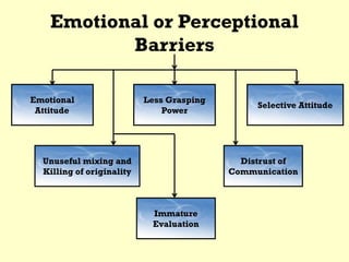 Emotional or Perceptional
Barriers
Emotional
Attitude
Distrust of
Communication
Unuseful mixing and
Killing of originality
Selective Attitude
Less Grasping
Power
Immature
Evaluation
 