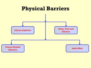 Physical Barriers
Literary Explosion
Noise, Time and
Distance
Finance Related
Obstacles
Hello Effect
 