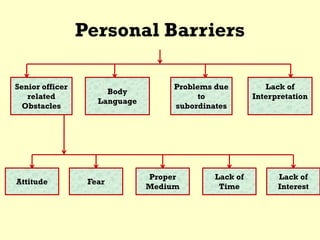 Personal Barriers
Senior officer
related
Obstacles
Body
Language
Problems due
to
subordinates
Lack of
Interpretation
Attitude Fear
Proper
Medium
Lack of
Time
Lack of
Interest
 