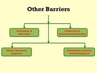 Other Barriers
Overloading of
Information
Problem due to
Governmental Publication
Modern Mechanical
Equipment
Diversification of Social/
Cultural Background
 