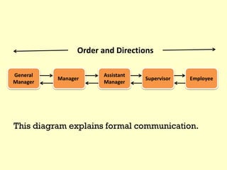 General
Manager
Manager
Assistant
Manager
Supervisor Employee
Order and Directions
This diagram explains formal communication.
 