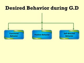 Desired Behavior during G.D
Functional
Behavior
Positive Behavior
Self-directed
Behavior
 