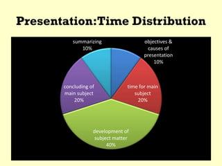 Presentation:Time Distribution
objectives &
causes of
presentation
10%
time for main
subject
20%
development of
subject matter
40%
concluding of
main subject
20%
summarizing
10%
 