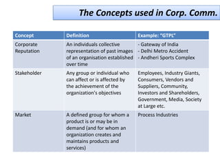 The Concepts used in Corp. Comm.

Concept       Definition                     Example: “GTPL”
Corporate     An individuals collective      - Gateway of India
Reputation    representation of past images - Delhi Metro Accident
              of an organisation established - Andheri Sports Complex
              over time
Stakeholder   Any group or individual who    Employees, Industry Giants,
              can affect or is affected by   Consumers, Vendors and
              the achievement of the         Suppliers, Community,
              organization's objectives      Investors and Shareholders,
                                             Government, Media, Society
                                             at Large etc.
Market        A defined group for whom a     Process Industries
              product is or may be in
              demand (and for whom an
              organization creates and
              maintains products and
              services)
 