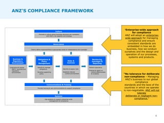 ANZ’S COMPLIANCE FRAMEWORK
6
Business &
Regulatory
Environment
Understand & assess
ANZ’s business and
regulatory
environme...